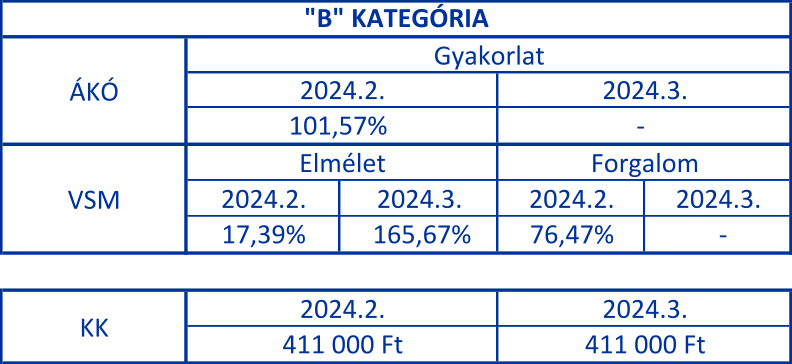 2024.2. 2024.3. 2024.2. 2024.3. 17,39%		165,67% 	 76,47%	 		- Gyakorlat ÁKÓ "B" KATEGÓRIA KK VSM Elmélet Forgalom 2024.2.								 2024.3. 101,57% - 2024.2. 2024.3. 411 000 Ft 411 000 Ft